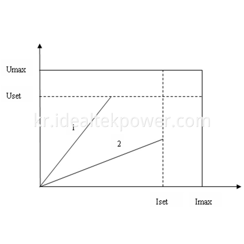 High Power DC Power Supplies CV CC Working Curve